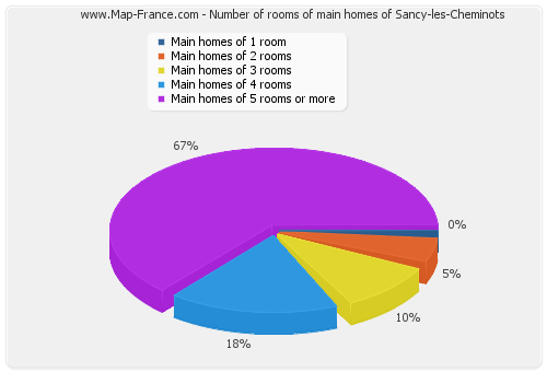 Number of rooms of main homes of Sancy-les-Cheminots