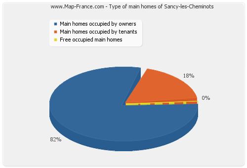 Type of main homes of Sancy-les-Cheminots