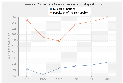 Saponay : Number of housing and population