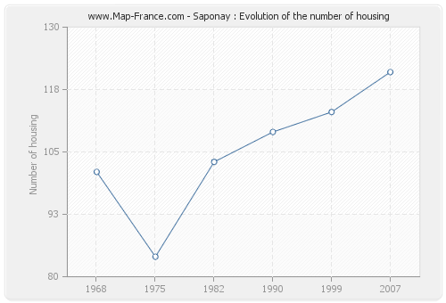 Saponay : Evolution of the number of housing