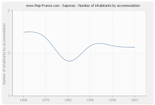 Saponay : Number of inhabitants by accommodation