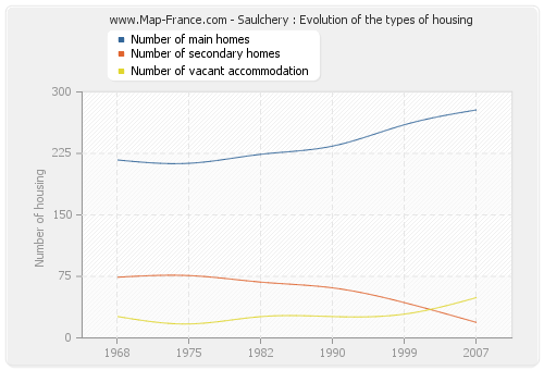 Saulchery : Evolution of the types of housing