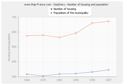Saulchery : Number of housing and population