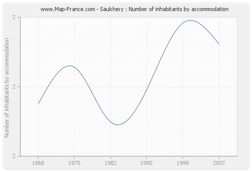 Saulchery : Number of inhabitants by accommodation