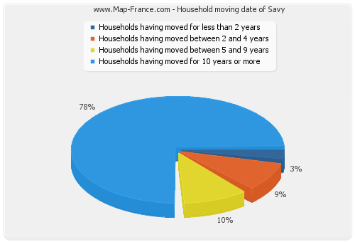 Household moving date of Savy