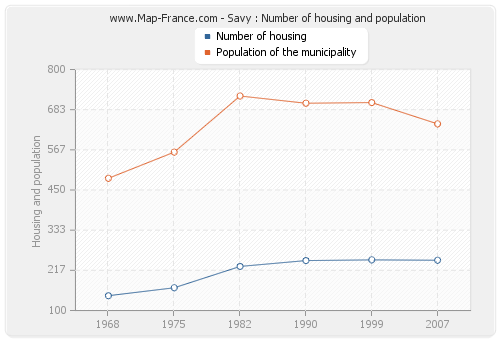 Savy : Number of housing and population