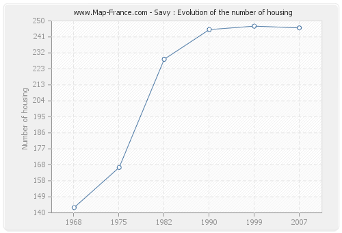 Savy : Evolution of the number of housing