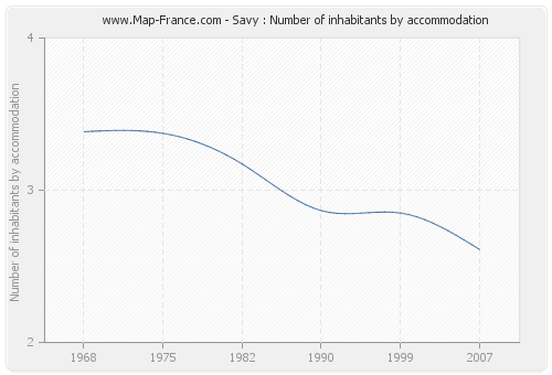 Savy : Number of inhabitants by accommodation