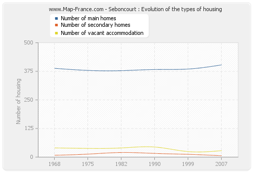 Seboncourt : Evolution of the types of housing