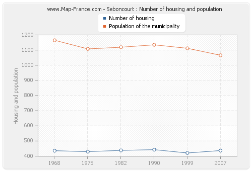 Seboncourt : Number of housing and population