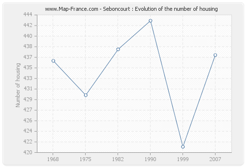 Seboncourt : Evolution of the number of housing