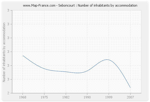 Seboncourt : Number of inhabitants by accommodation