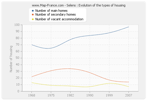 Selens : Evolution of the types of housing