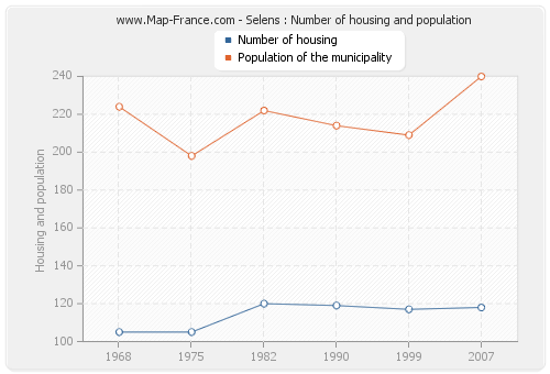Selens : Number of housing and population