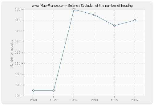 Selens : Evolution of the number of housing