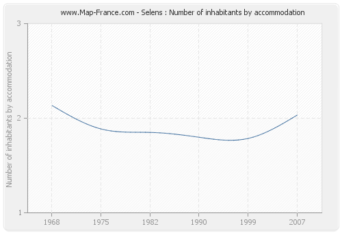 Selens : Number of inhabitants by accommodation