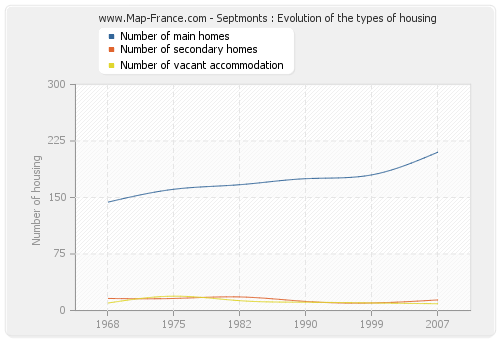 Septmonts : Evolution of the types of housing