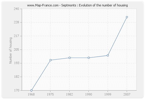 Septmonts : Evolution of the number of housing
