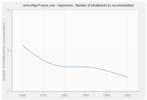 Septmonts : Number of inhabitants by accommodation