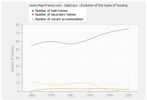 Septvaux : Evolution of the types of housing