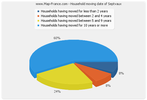 Household moving date of Septvaux