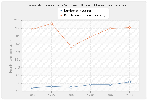 Septvaux : Number of housing and population