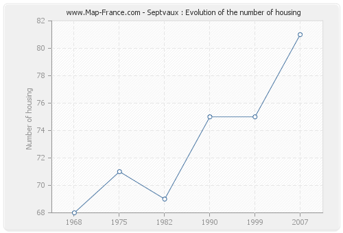 Septvaux : Evolution of the number of housing