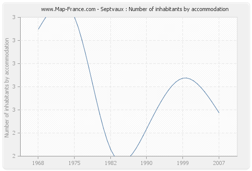 Septvaux : Number of inhabitants by accommodation