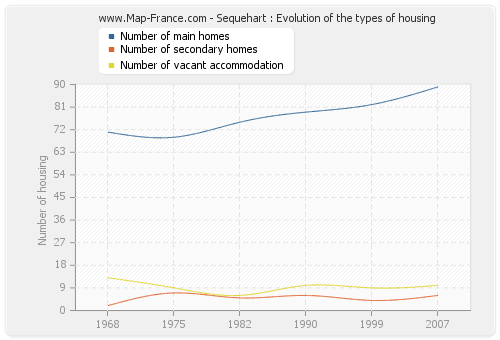 Sequehart : Evolution of the types of housing