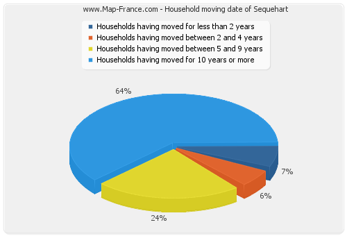 Household moving date of Sequehart