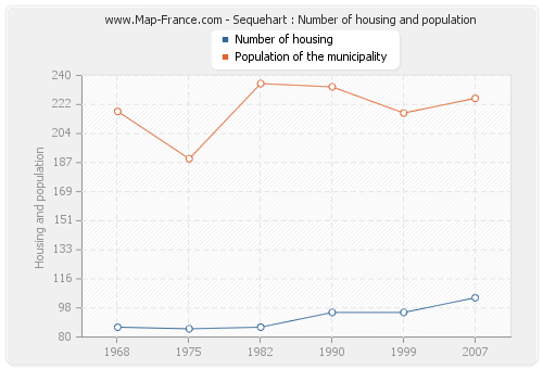 Sequehart : Number of housing and population