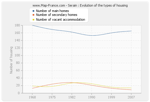 Serain : Evolution of the types of housing