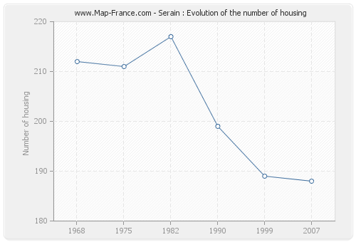 Serain : Evolution of the number of housing