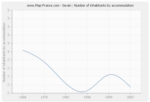 Serain : Number of inhabitants by accommodation