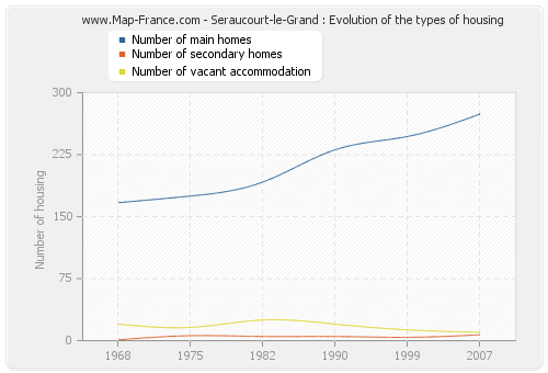 Seraucourt-le-Grand : Evolution of the types of housing