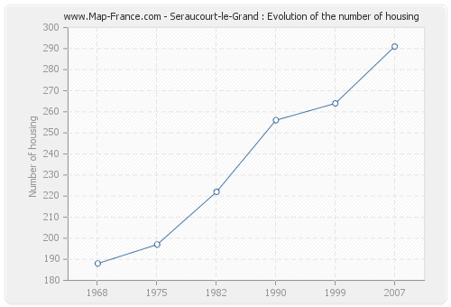 Seraucourt-le-Grand : Evolution of the number of housing