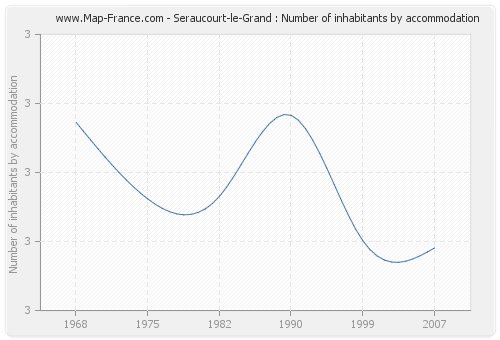 Seraucourt-le-Grand : Number of inhabitants by accommodation