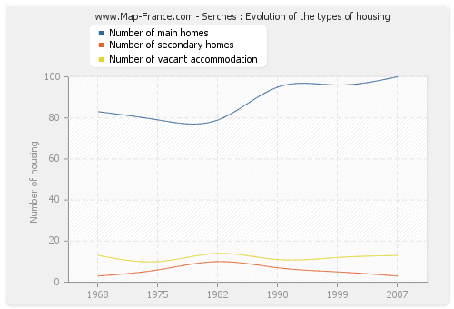 Serches : Evolution of the types of housing