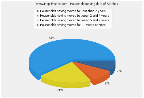 Household moving date of Serches
