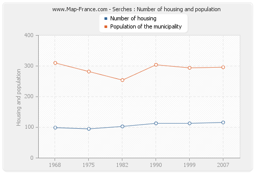 Serches : Number of housing and population