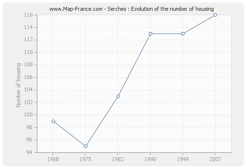 Serches : Evolution of the number of housing