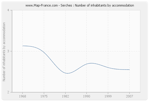 Serches : Number of inhabitants by accommodation