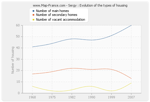 Sergy : Evolution of the types of housing