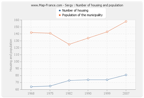 Sergy : Number of housing and population