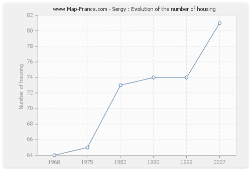 Sergy : Evolution of the number of housing