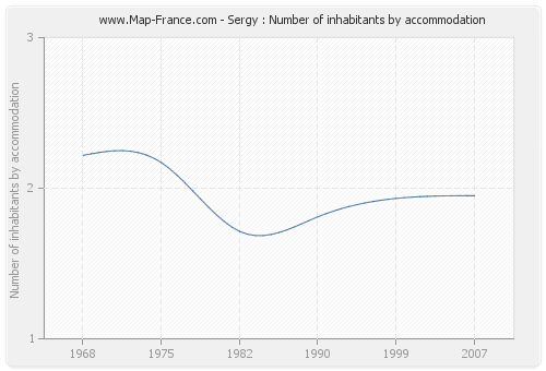 Sergy : Number of inhabitants by accommodation