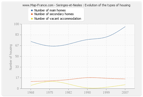 Seringes-et-Nesles : Evolution of the types of housing