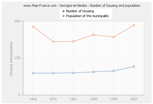 Seringes-et-Nesles : Number of housing and population