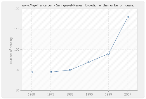 Seringes-et-Nesles : Evolution of the number of housing