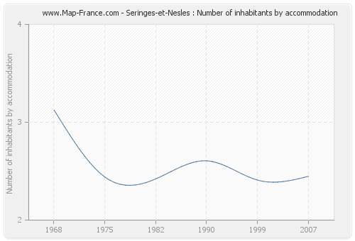 Seringes-et-Nesles : Number of inhabitants by accommodation